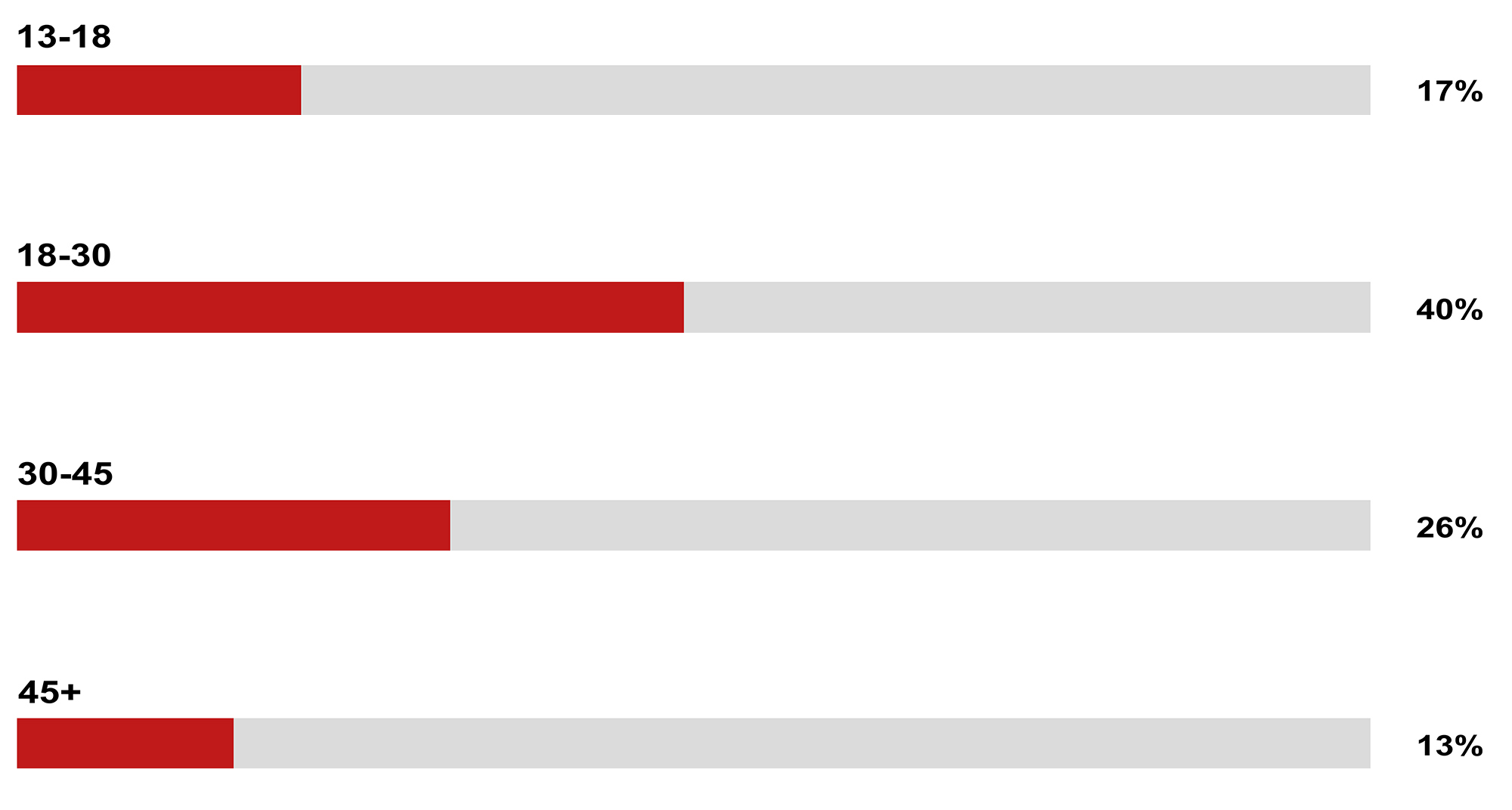 Age Demographics