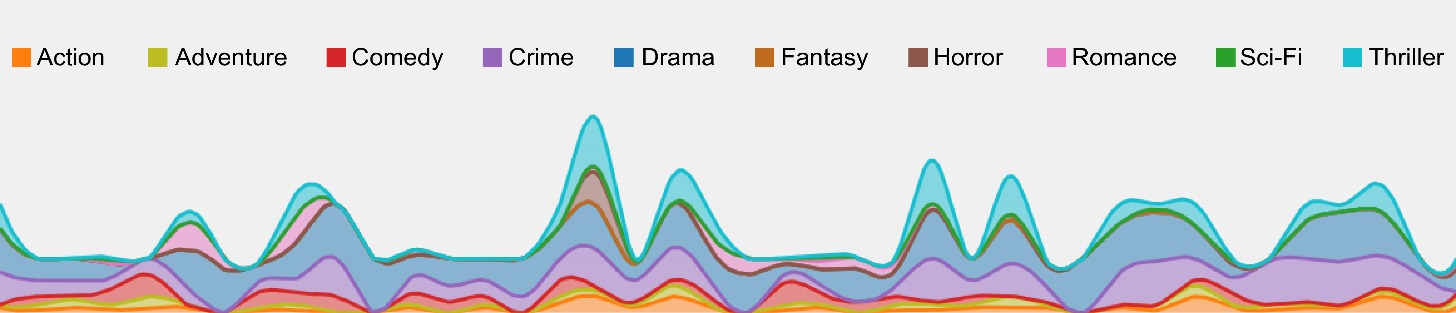 Genre Dynamics Graph for Mr. Jack