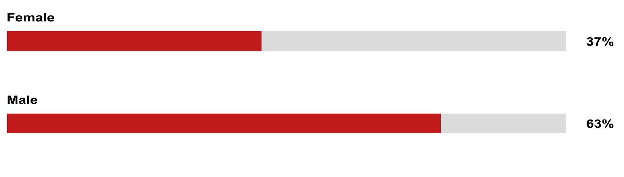 Gender Demographics